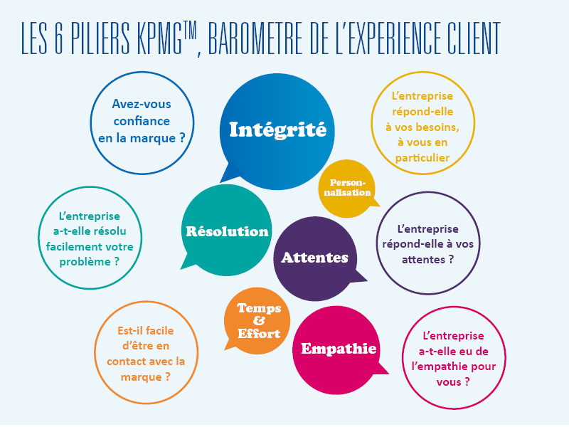 Les 6 piliers de lExpérience Client Baromètre KPMG INIT